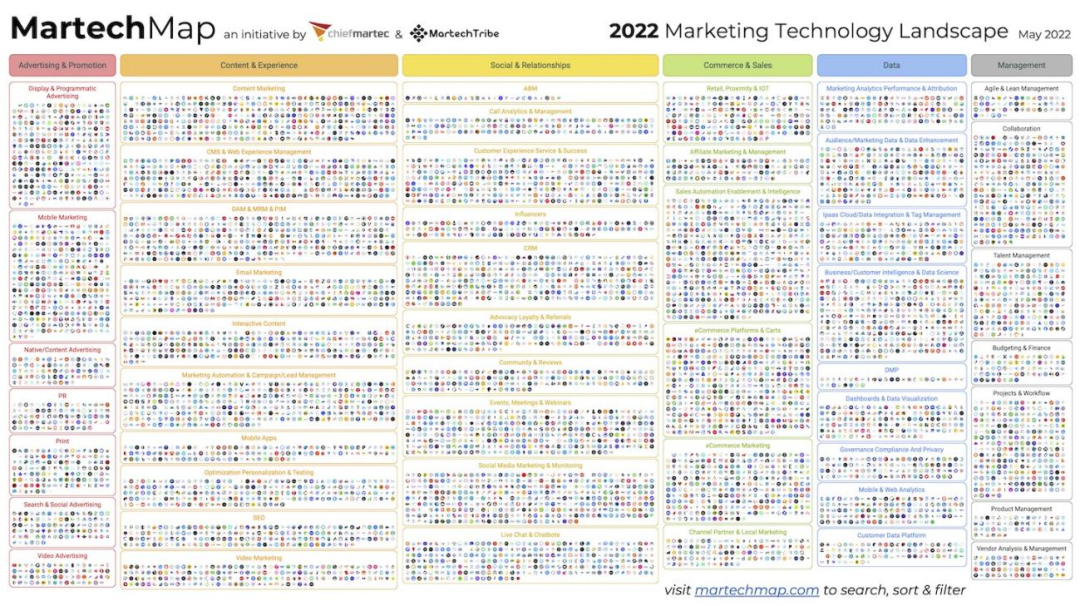 海外版 2022 版营销技术全景图重磅发布!9932 家MarTech企业,预示着未来什么新趋势?